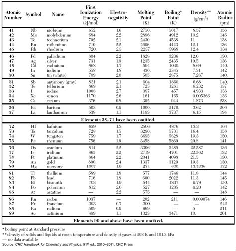 Periodic Table Of Elements Chemistry Reference Table Berycold