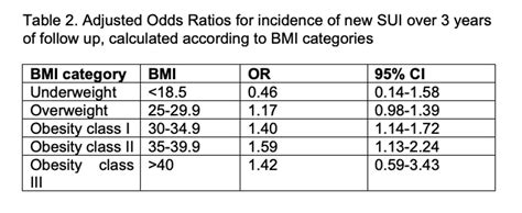 Ics 2021 Abstract 80 Impact Of Body Mass Index Bmi On Urinary