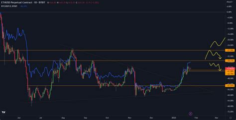 DoopieCash On Twitter Still Missing Our HTF Confirmation On ETH