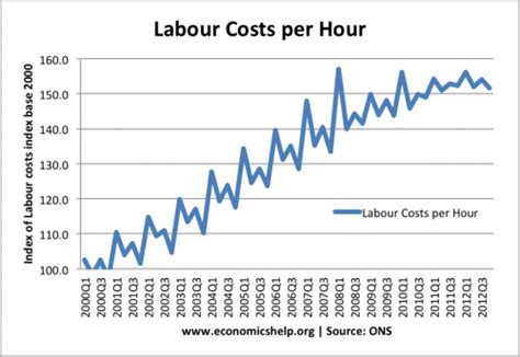 Index Of Labour Costs Per Hour Economics Help