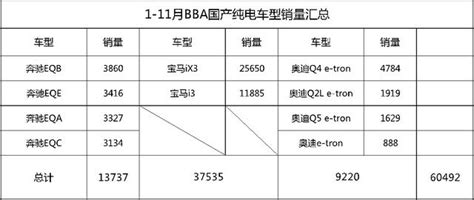 1 11月銷量統計：零跑汽車銷量超bba總和的1 7倍 每日頭條