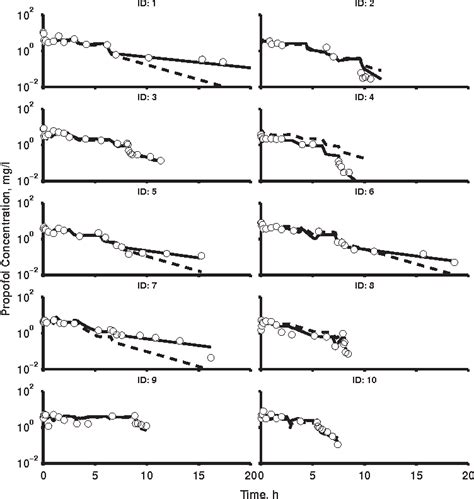 Figure 2 from Pharmacokinetics and pharmacodynamics of propofol in ...