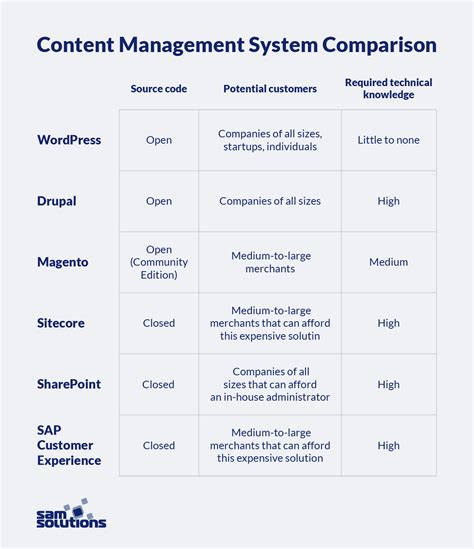 What Is A Content Management System Cms Definition And Benefits