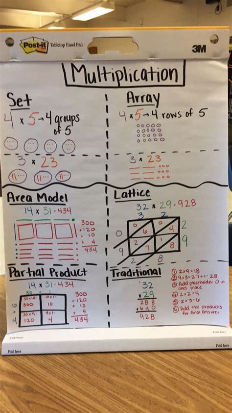 Multiplication Anchor Chart Multiplication Anchor Charts