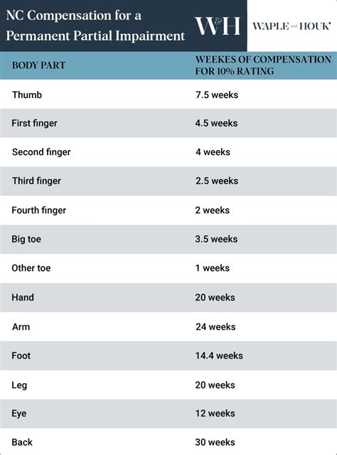 North Carolina Payout Workers Comp Settlement Chart: Body Parts | Waple and Houk | North ...