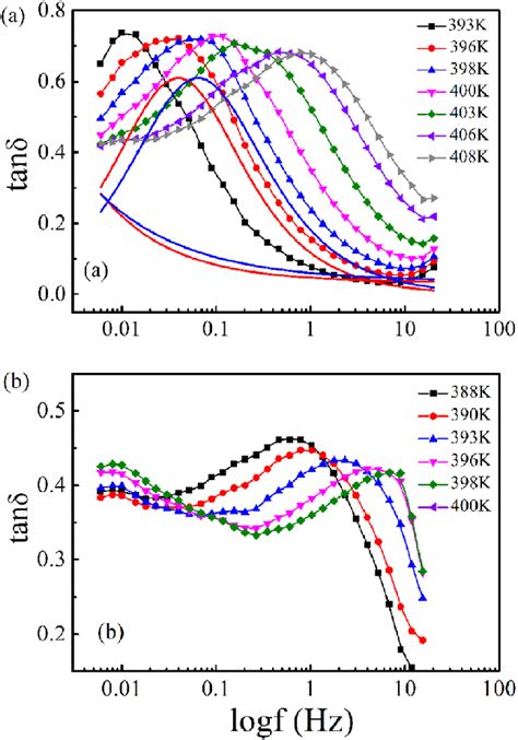 Frequency Dependence Of Tan For A Pmma B Pmma Pvdf At