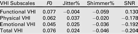 Correlation Between VHI Subscales And Total Scores And Acoustic