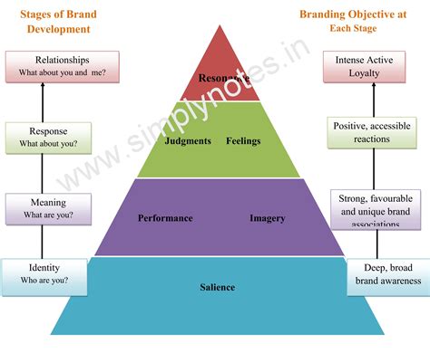 Brand Resonance Pyramid Meaning And Stages Of Brand Develoment