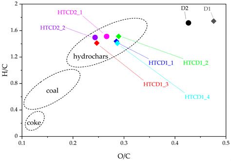 Energies Free Full Text Hydrothermal Carbonization Process Of Digestate From Sewage Sludge