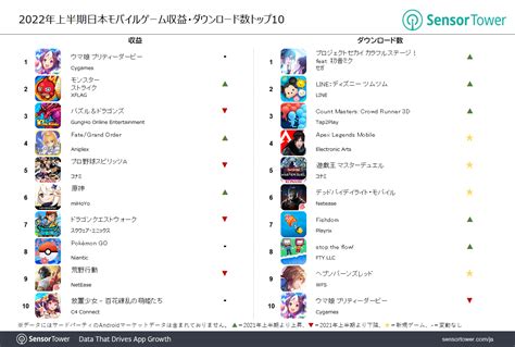 2022年上半期日本のモバイルゲーム収益は82億ドルを記録