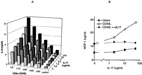 Dose Dependent Increase In Il And Mcp Production By Tec A Tec