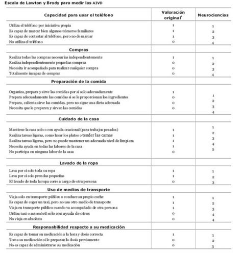 Escalas De Valoración De Las Avd