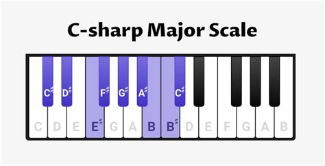 C-sharp Major on Piano - Scales, Chords & Exercises - OKTAV