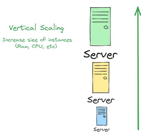 Vertical And Horizontal Scaling A Comprehensive Guide