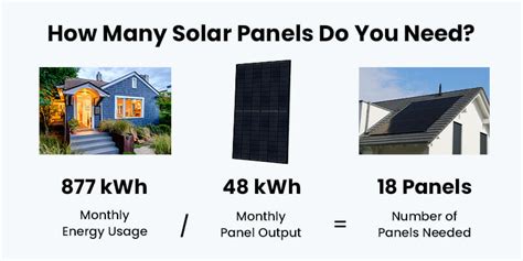 How Many Solar Panels Do You Need To Power A House Cubix Power