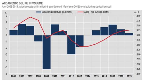 Istat I Conti Dell Italia Per Il Biennio 2018 2019