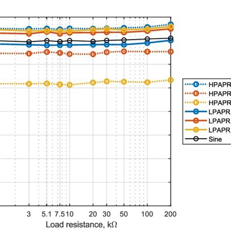 Rf Dc Conversion Efficiency Of The Harvesting Device For Different