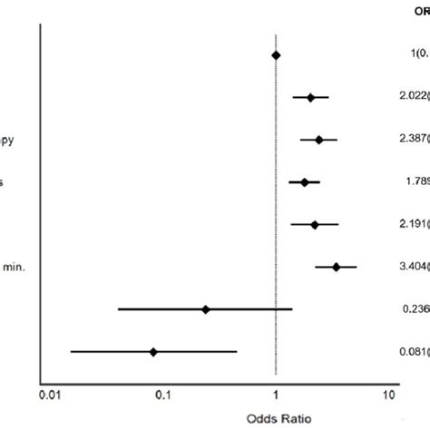 Forest Plot Based On Multivariate Logistic Regression Analysis Showing