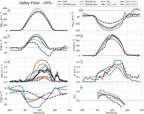 Observed And Modeled Time Series Of A Net Shortwave And B Net Longwave