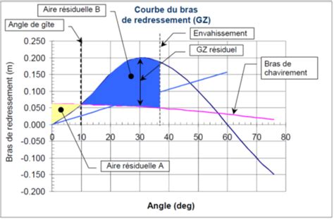 TP 7301 Modifications canadiennes au Recueil international de règles