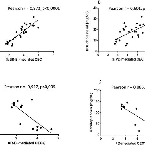 Macrophage Total Cholesterol Efflux Capacity Cec For Serum From