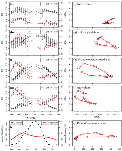 The Average Temporal Responses Of Land Surface Temperature Lst And