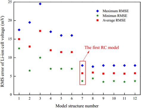 Rmse Comparison Of Twelve Model Structures Download Scientific Diagram