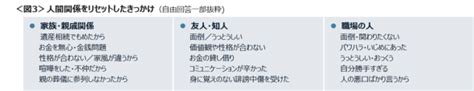 「人間関係リセット」4割が経験、なぜ？ 転職繰り返す人も：2400人に聞いた Itmedia ビジネスオンライン