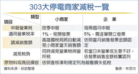 303大停電高雄小商家減稅 最新消息 元大聯合會計師事務所 Smartcpa 中小新創企業成長策略伙伴