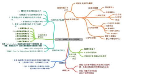 Ch12 媒體企劃與行銷預算 Coggle Diagram