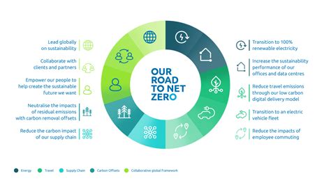 How Net Zero Became Our New Normal Our Progress Towards Ambitious