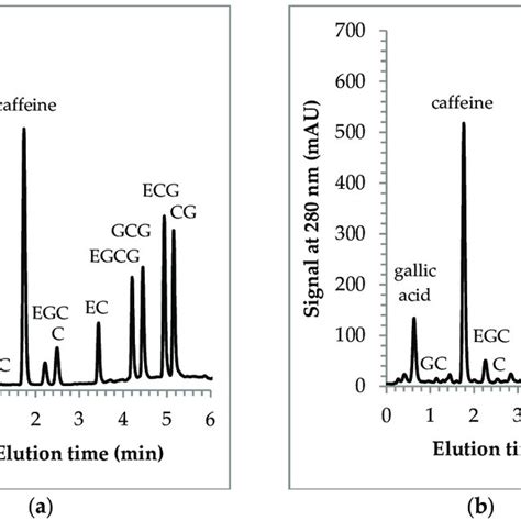 Hplc Chromatograms For A Standard Mixture A And A Green Tea Sample