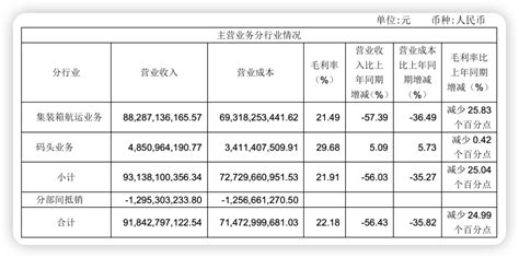 回购 分红50 ！中远海控上半年营收918 43亿元｜ 航运界 海运 全球 服务