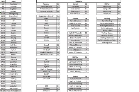 [oc] Hey I Made A Random Race Table R Dnd