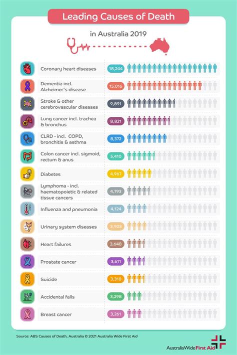 Causes of death in Australia over the years - First Aid Course