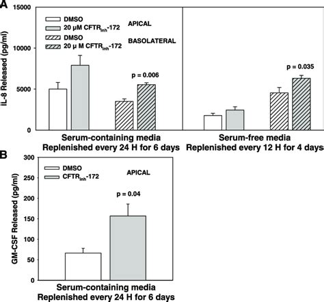 Basal Cytokine Secretion In Well Differentiated Cells Treated With Dmso Download Scientific