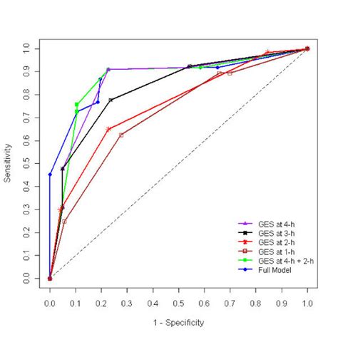 Receivers Operating Characteristic Roc Curve For Classification Tree