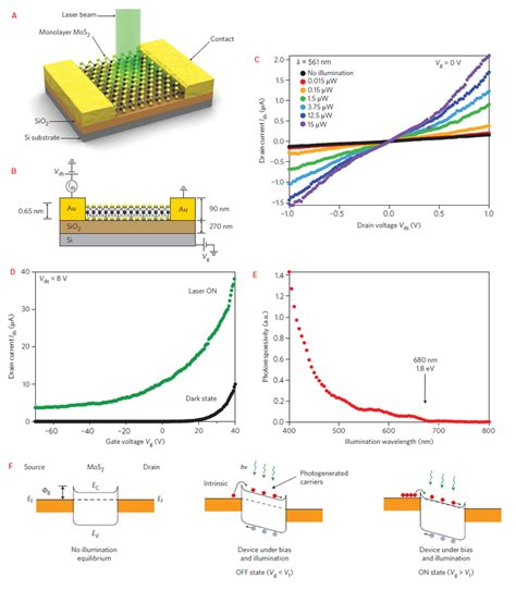 A Esquematic View Of A Monolayer Mos Device And The Focus Laser