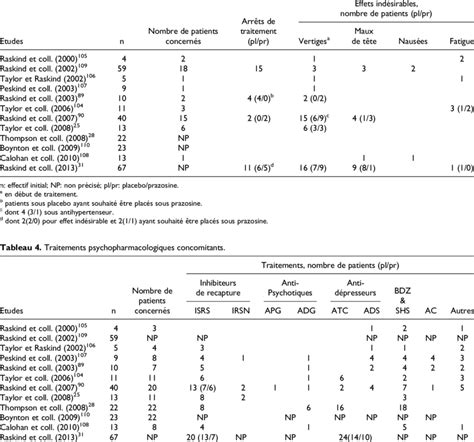 Tableau 3 Effets indésirables recensés en cours de traitement