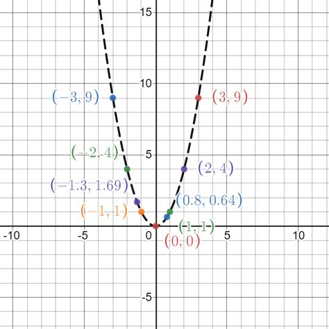 Graph y > x$^2$. First graph y = x$^2$ by using the values i | Quizlet