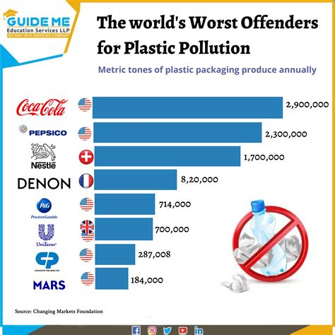 The Worlds Worst Offenders For Plastic Pollution Infographical Poster