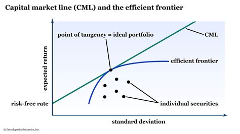 Modern Portfolio Theory Definition Examples And Limitations