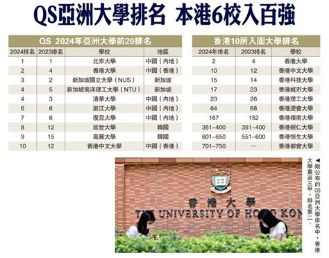 Qs亚洲大学排名 本港6校入百强