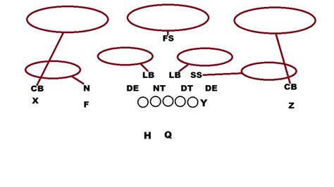 Inside The Concept Breaking Down The Basics Of Cover 3 Defensive