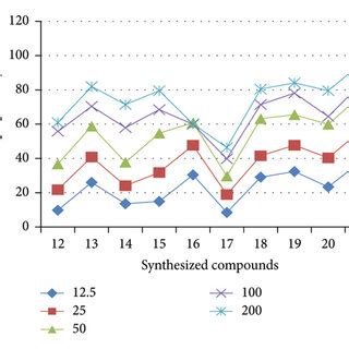 The Percent Inhibition Of The Synthesized Compounds 1220 And The