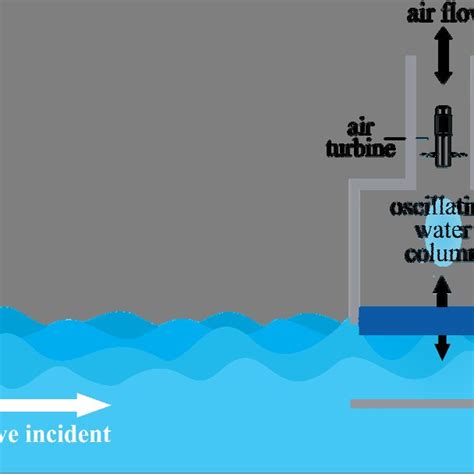 Oscillating water column device. | Download Scientific Diagram