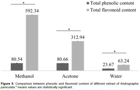 Journal Of Medicinal Plants Research Comparison Of Antioxidant Role