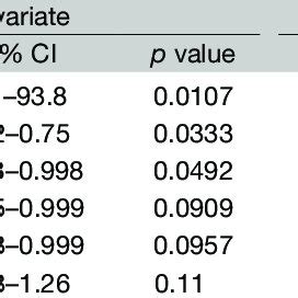 Multivariate Analysis To Identify Factors Predicting Good Outcome