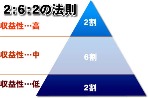 パレートの法則（2：8の法則）こそ諸悪の根源！？ 職人進化論。