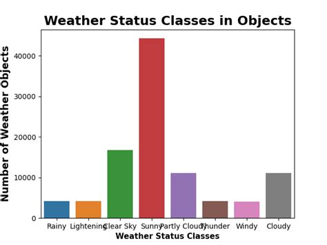 Weather Status Types Download Scientific Diagram